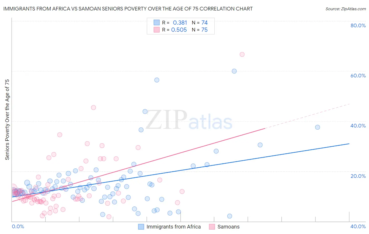 Immigrants from Africa vs Samoan Seniors Poverty Over the Age of 75