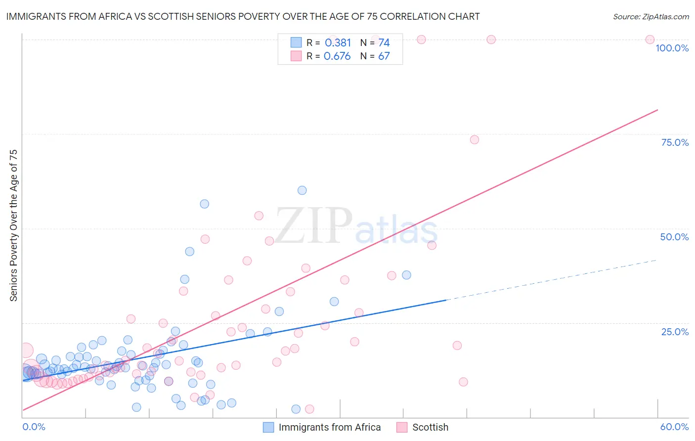 Immigrants from Africa vs Scottish Seniors Poverty Over the Age of 75