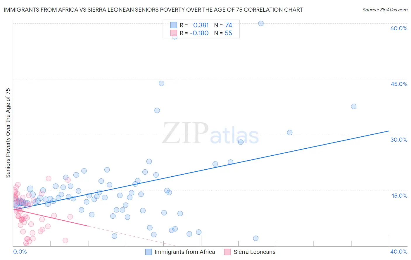 Immigrants from Africa vs Sierra Leonean Seniors Poverty Over the Age of 75