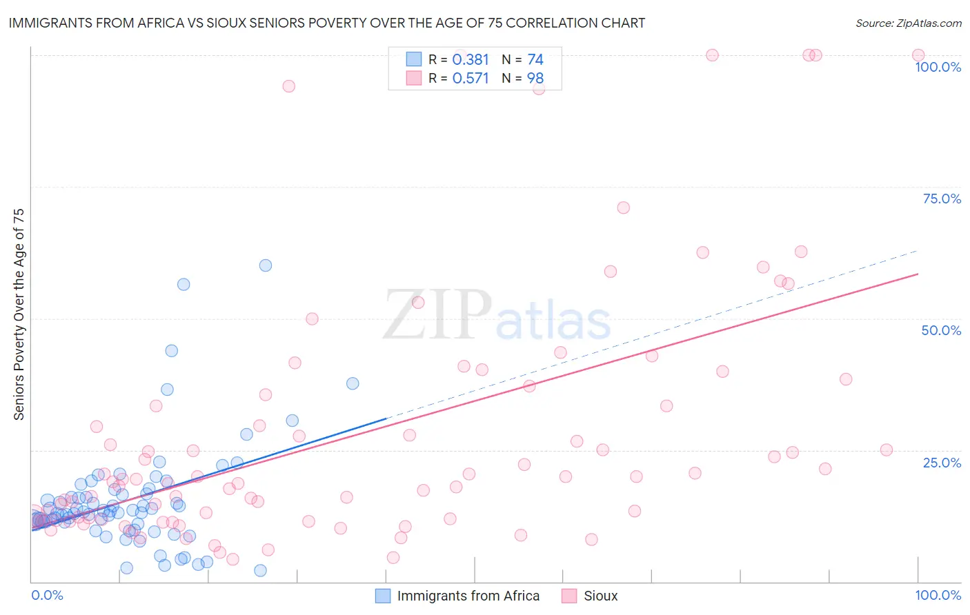 Immigrants from Africa vs Sioux Seniors Poverty Over the Age of 75