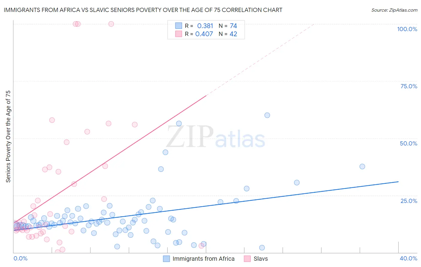 Immigrants from Africa vs Slavic Seniors Poverty Over the Age of 75