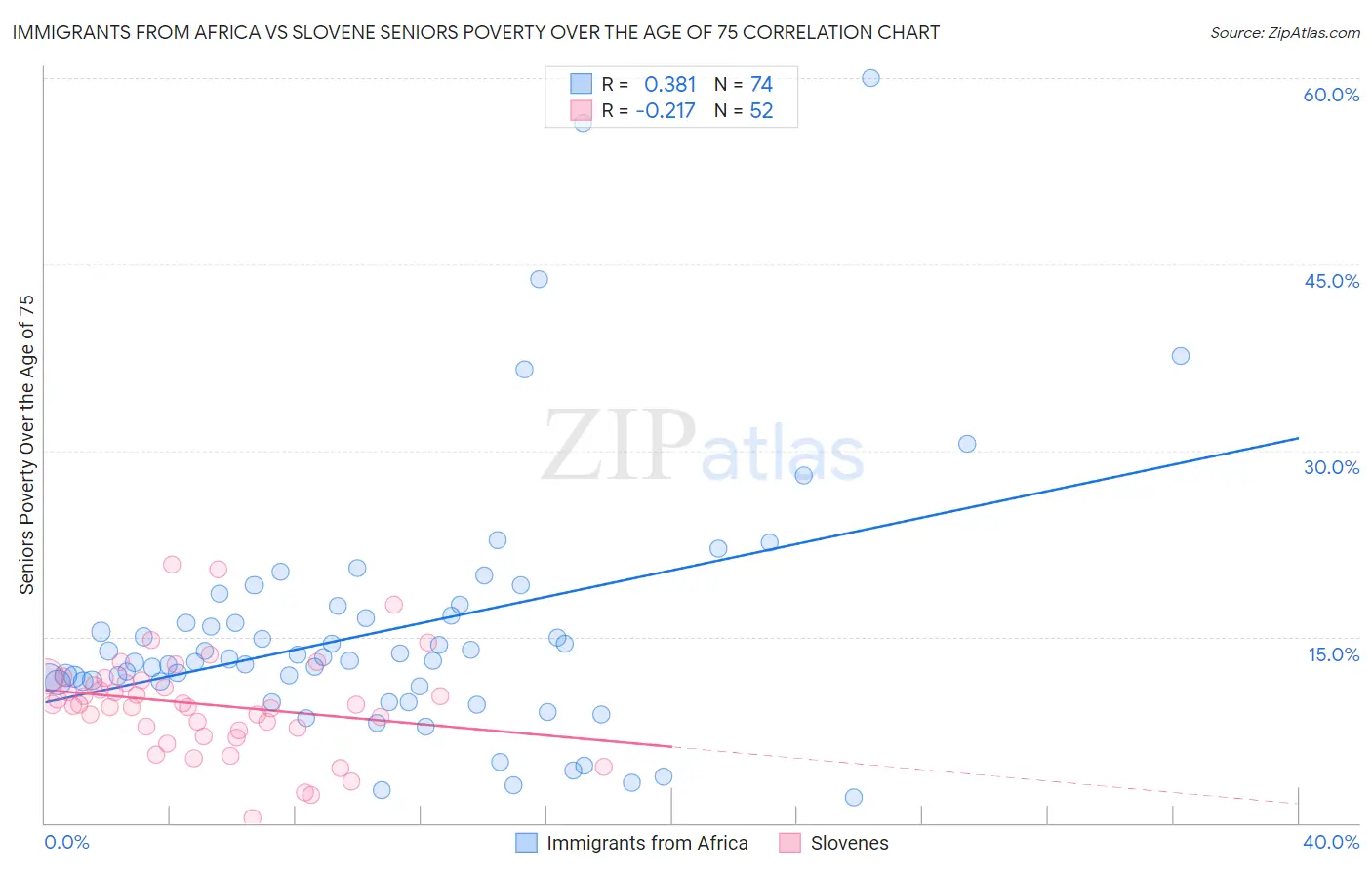 Immigrants from Africa vs Slovene Seniors Poverty Over the Age of 75
