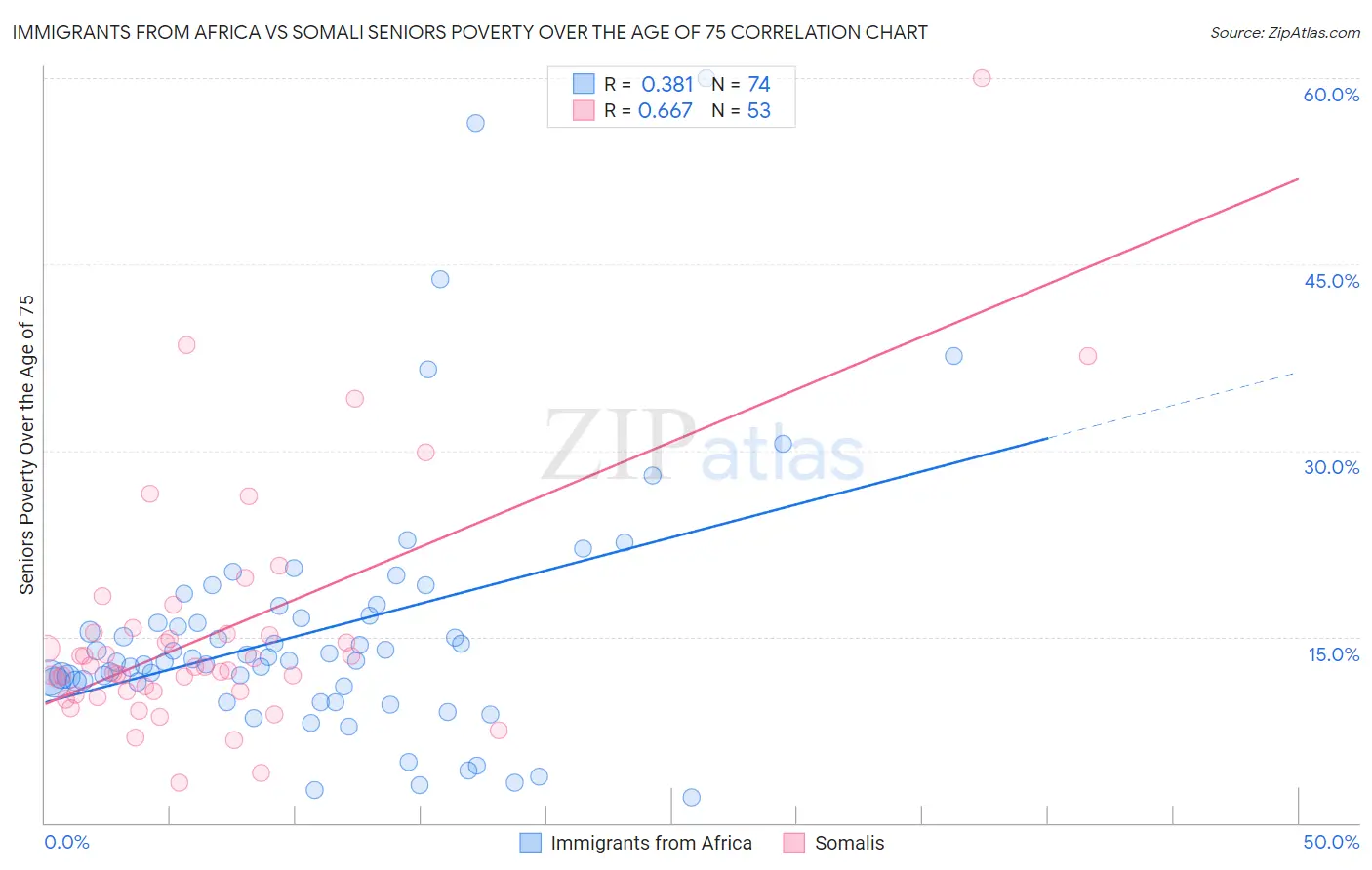Immigrants from Africa vs Somali Seniors Poverty Over the Age of 75