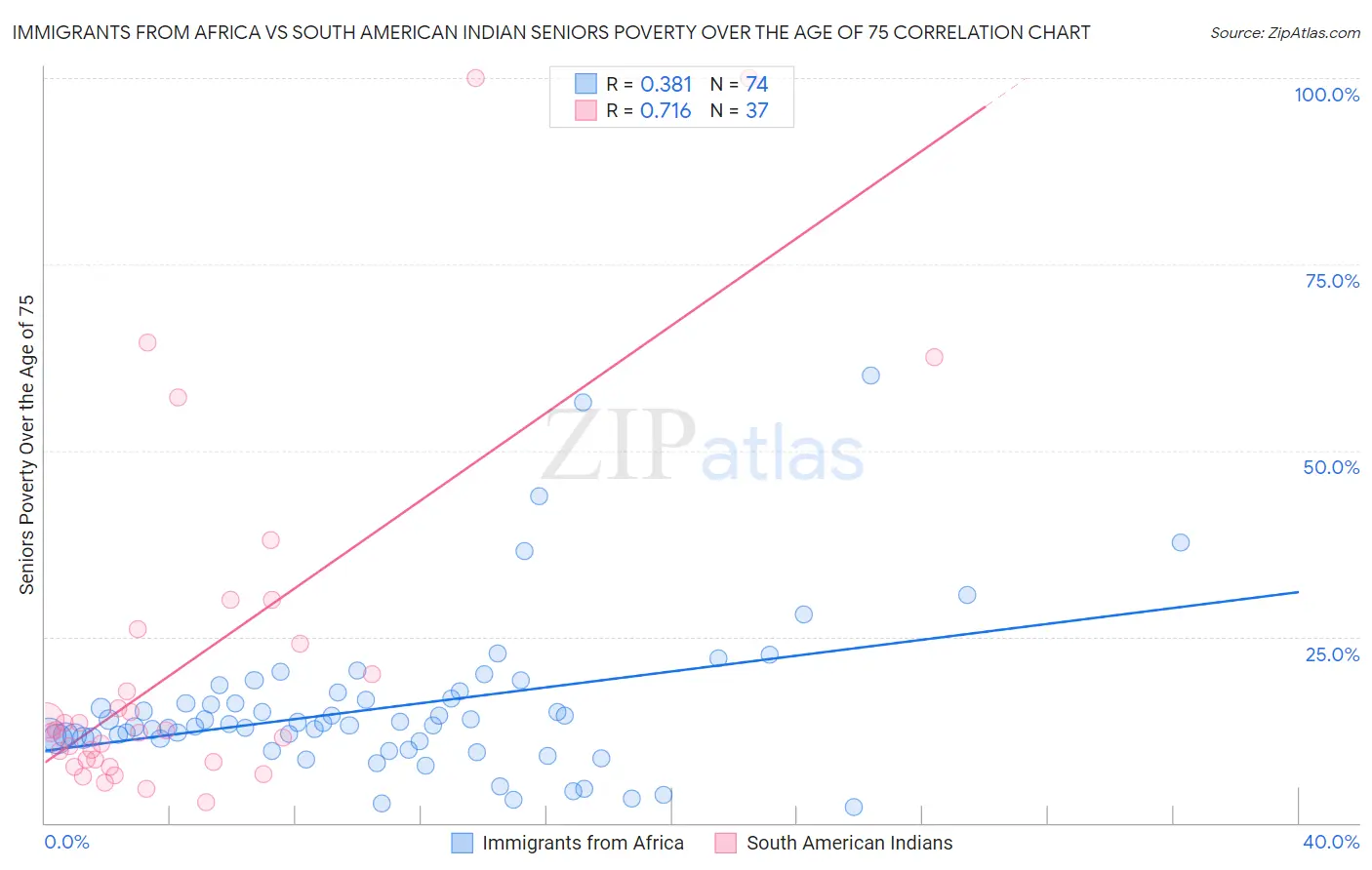 Immigrants from Africa vs South American Indian Seniors Poverty Over the Age of 75