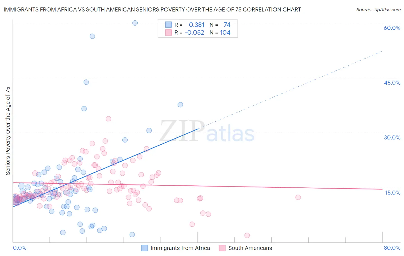 Immigrants from Africa vs South American Seniors Poverty Over the Age of 75