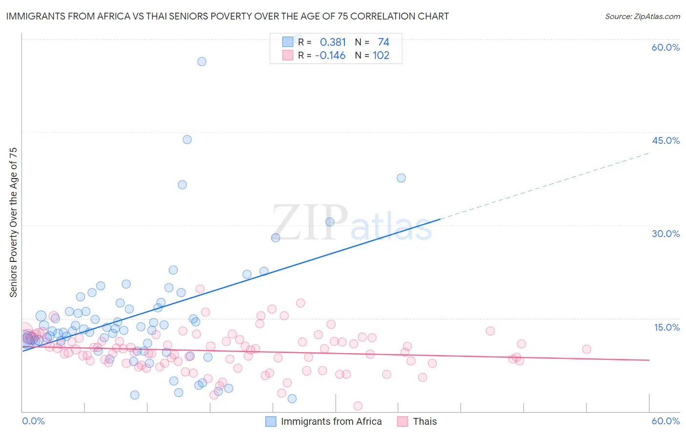 Immigrants from Africa vs Thai Seniors Poverty Over the Age of 75