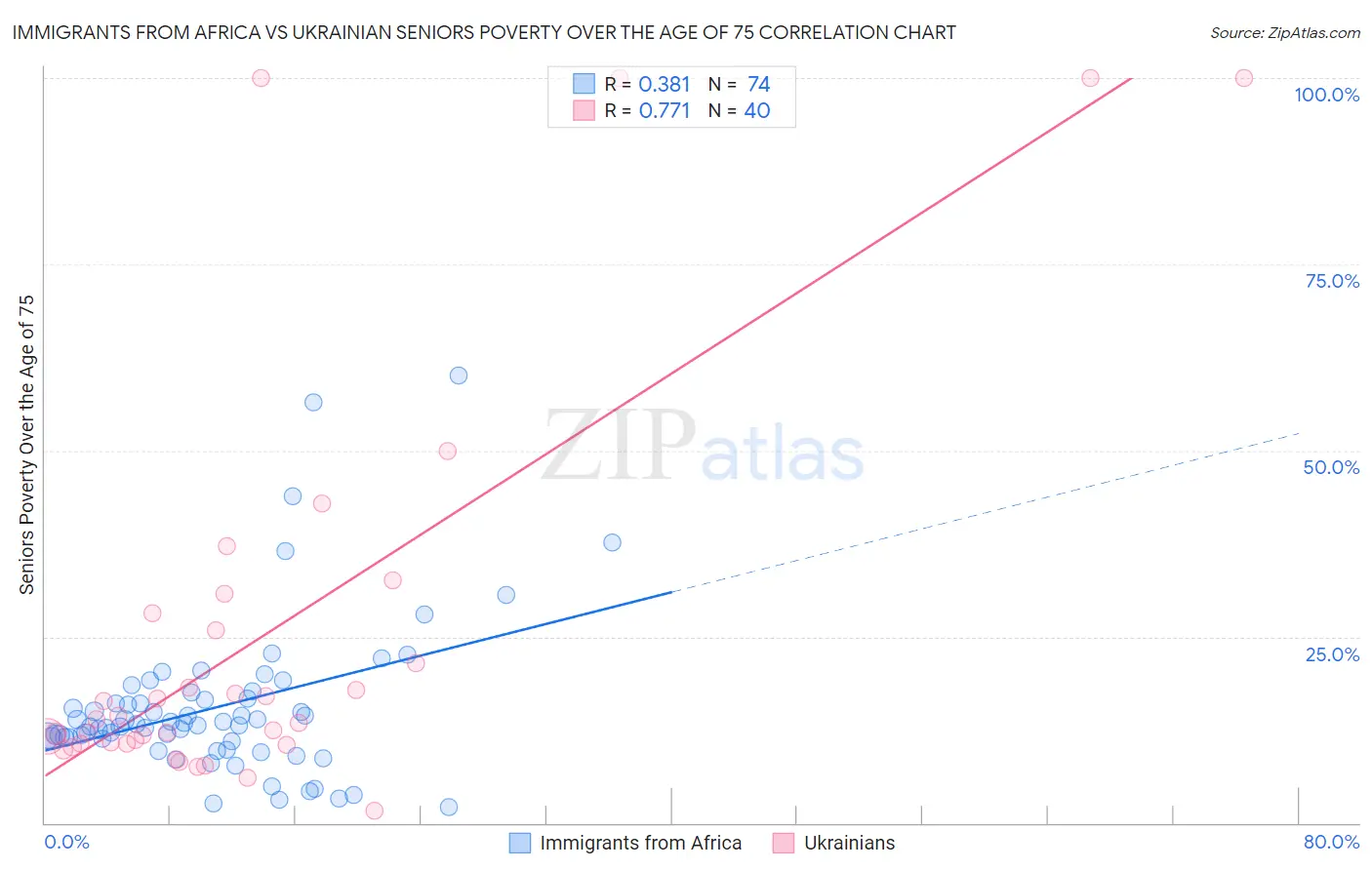 Immigrants from Africa vs Ukrainian Seniors Poverty Over the Age of 75