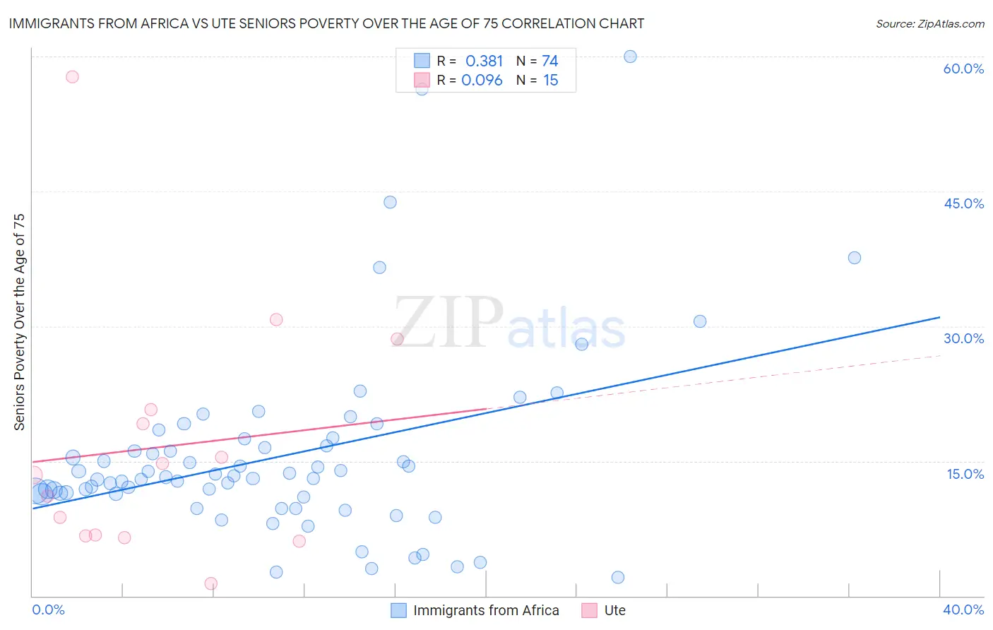 Immigrants from Africa vs Ute Seniors Poverty Over the Age of 75