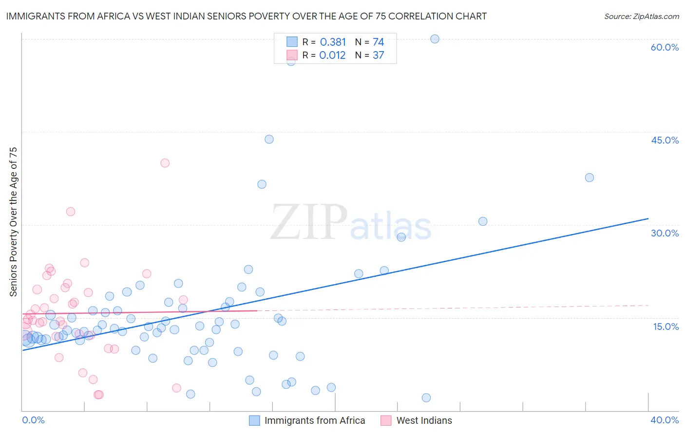 Immigrants from Africa vs West Indian Seniors Poverty Over the Age of 75