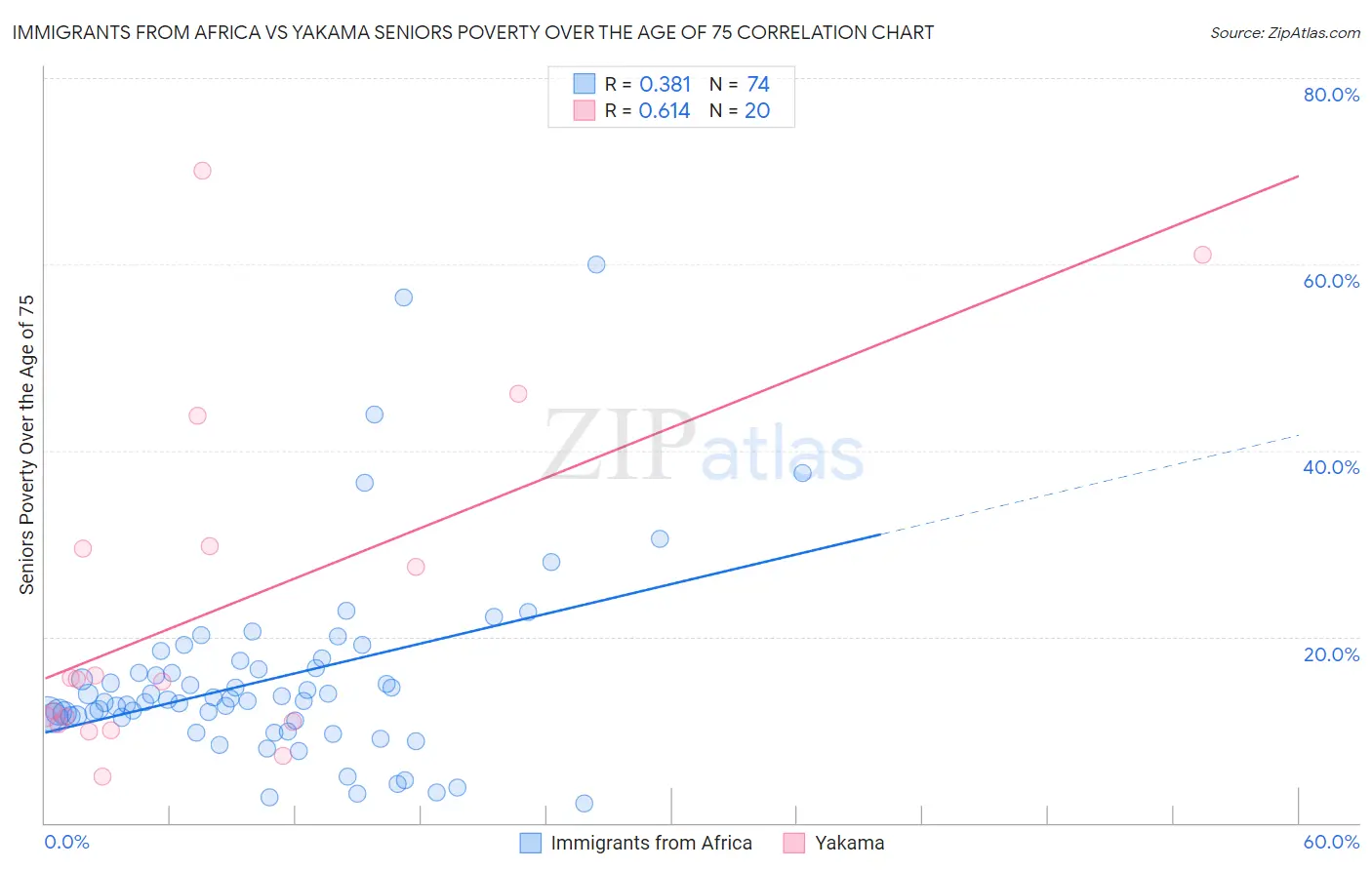 Immigrants from Africa vs Yakama Seniors Poverty Over the Age of 75