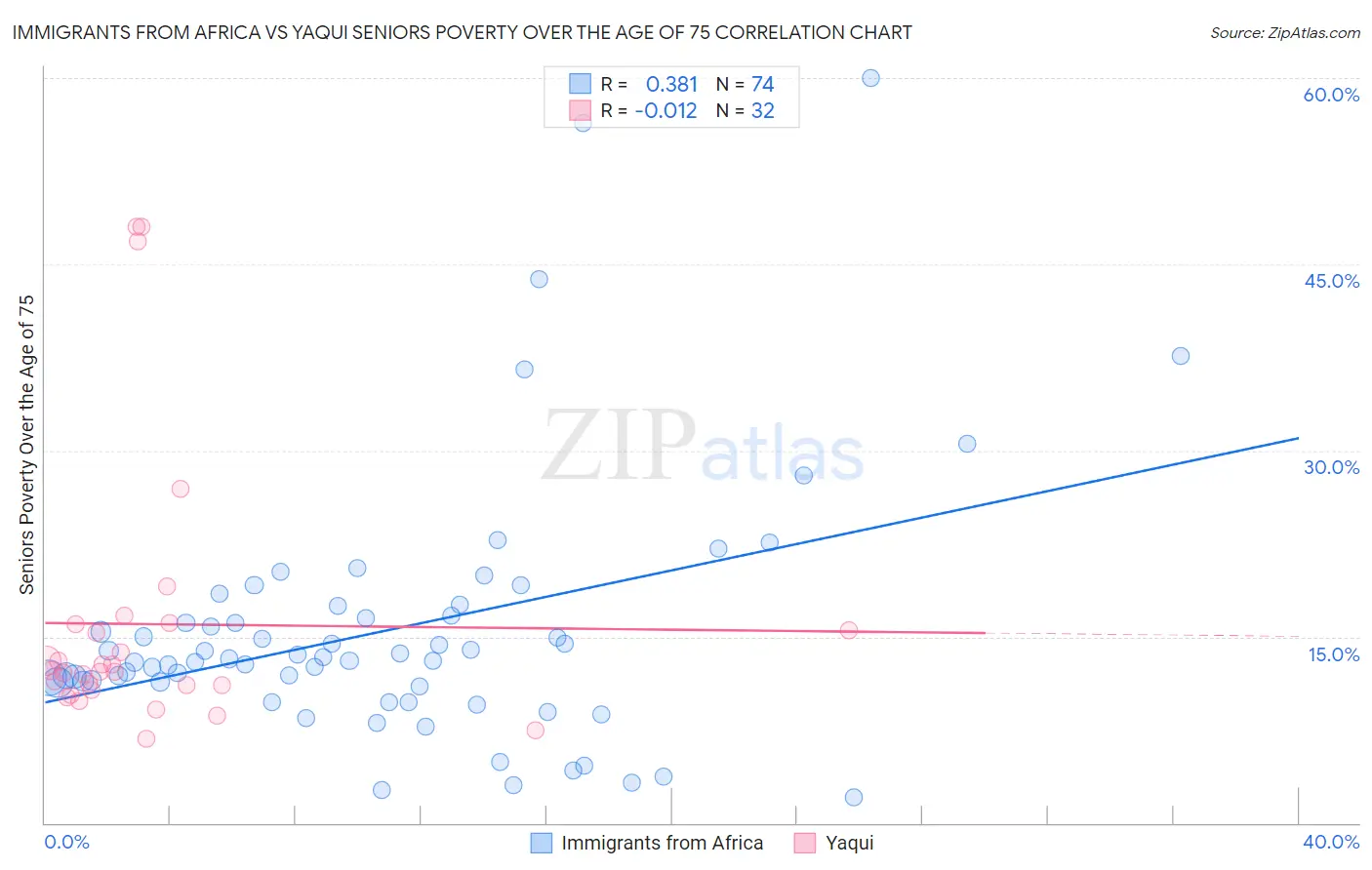 Immigrants from Africa vs Yaqui Seniors Poverty Over the Age of 75
