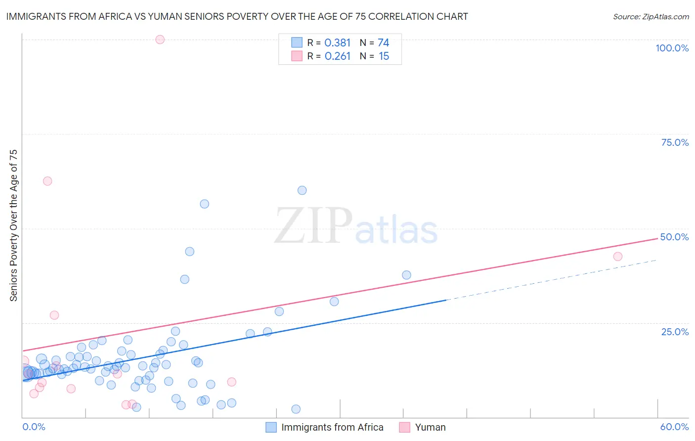 Immigrants from Africa vs Yuman Seniors Poverty Over the Age of 75
