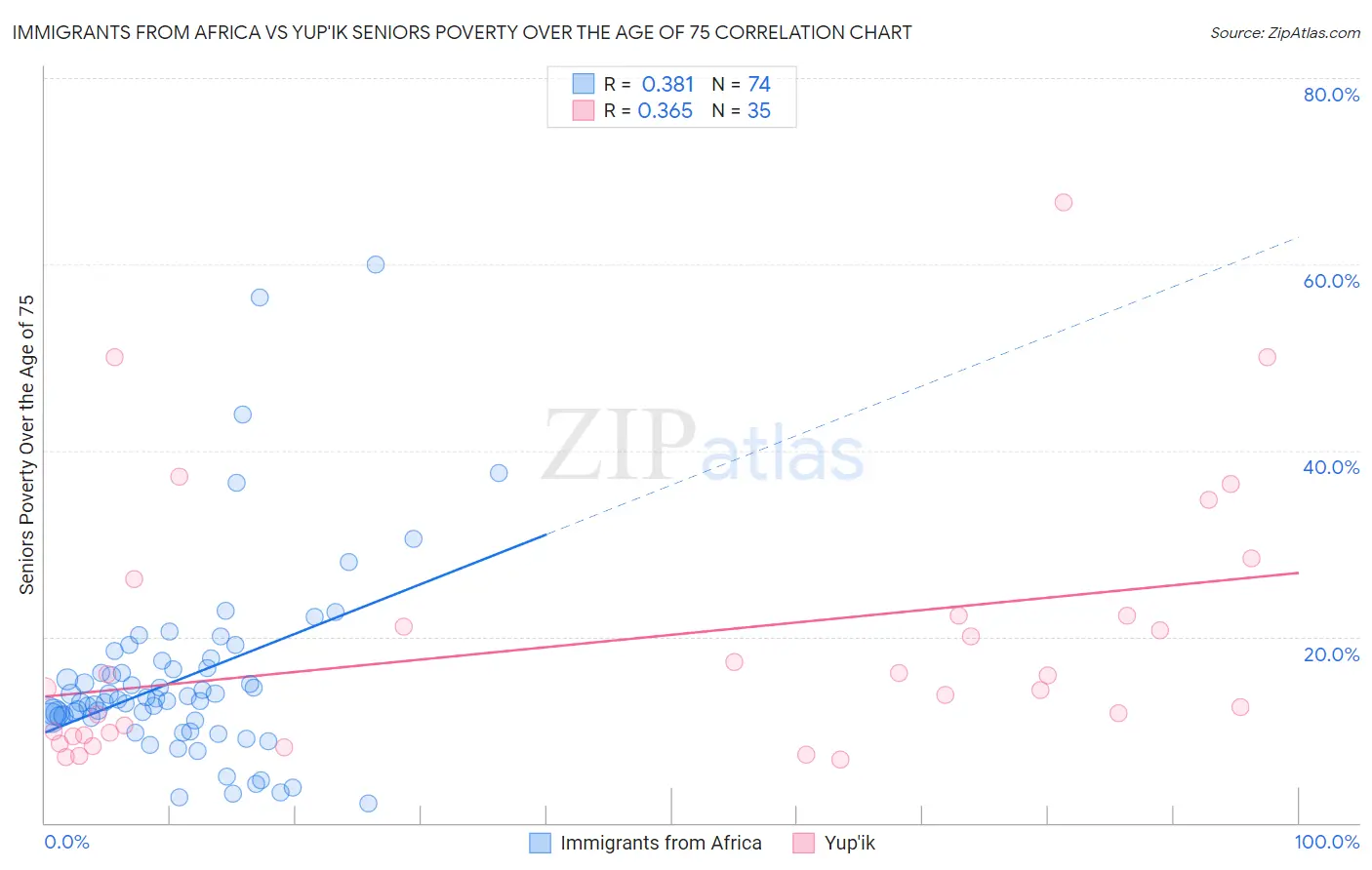 Immigrants from Africa vs Yup'ik Seniors Poverty Over the Age of 75