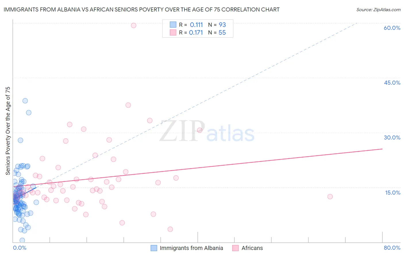 Immigrants from Albania vs African Seniors Poverty Over the Age of 75
