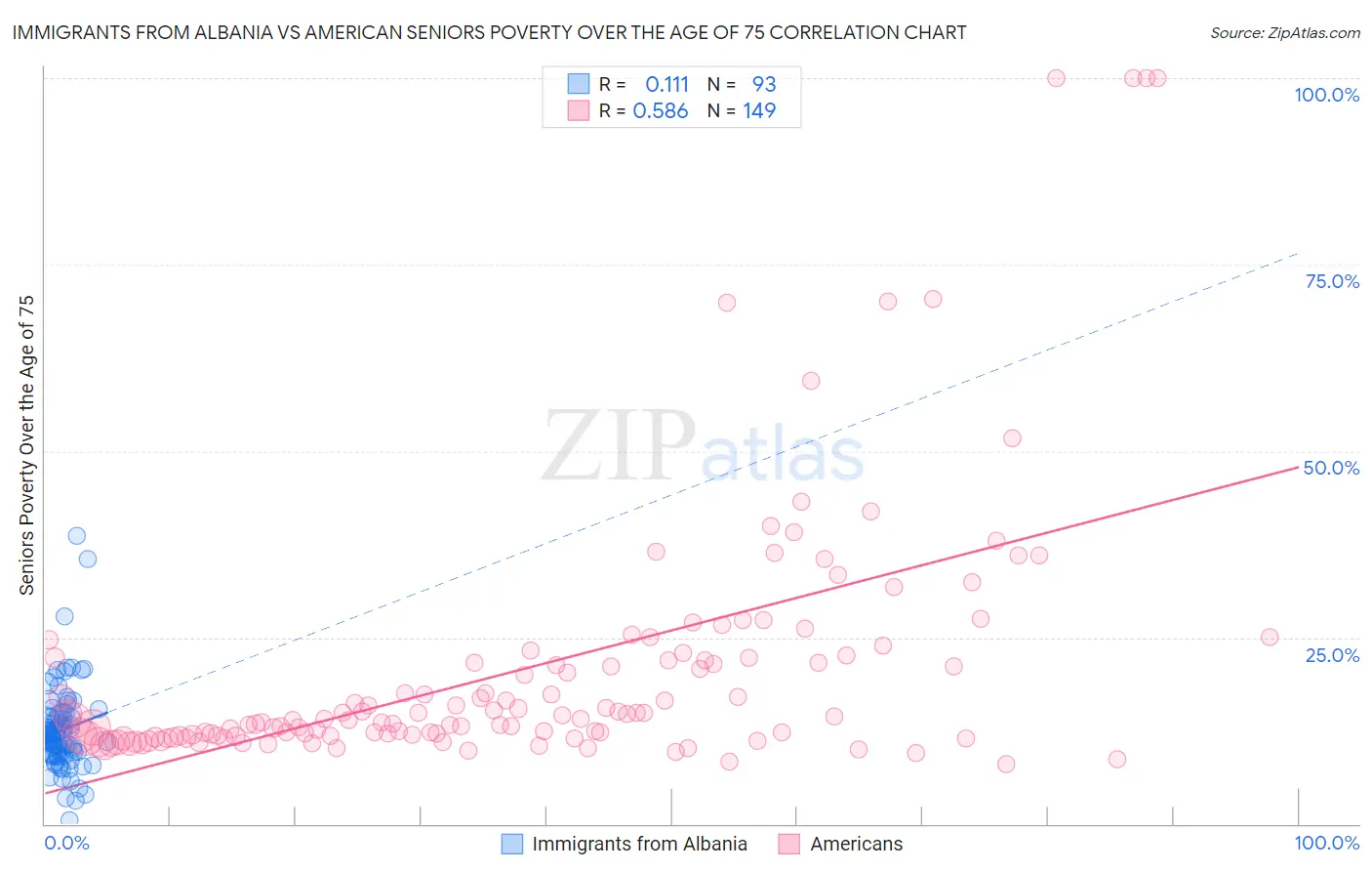 Immigrants from Albania vs American Seniors Poverty Over the Age of 75