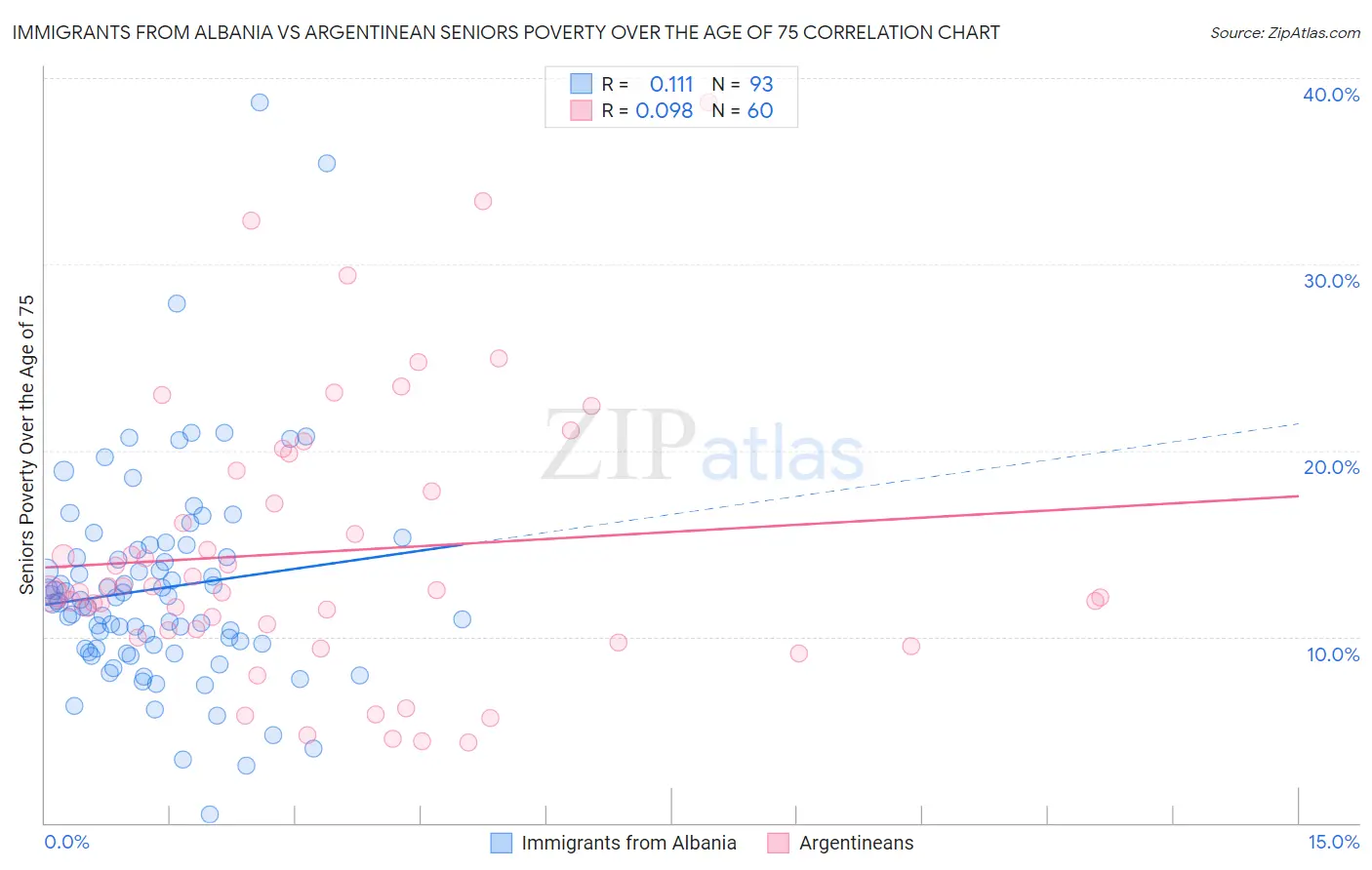 Immigrants from Albania vs Argentinean Seniors Poverty Over the Age of 75