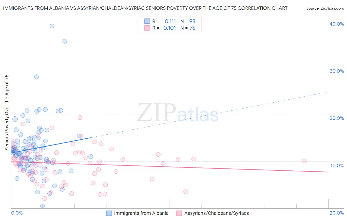Immigrants from Albania vs Assyrian/Chaldean/Syriac Seniors Poverty Over the Age of 75