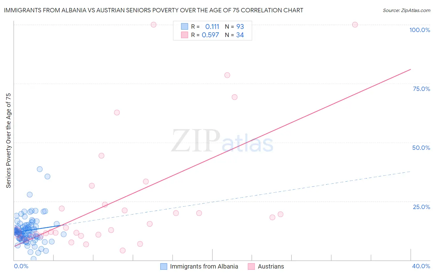 Immigrants from Albania vs Austrian Seniors Poverty Over the Age of 75