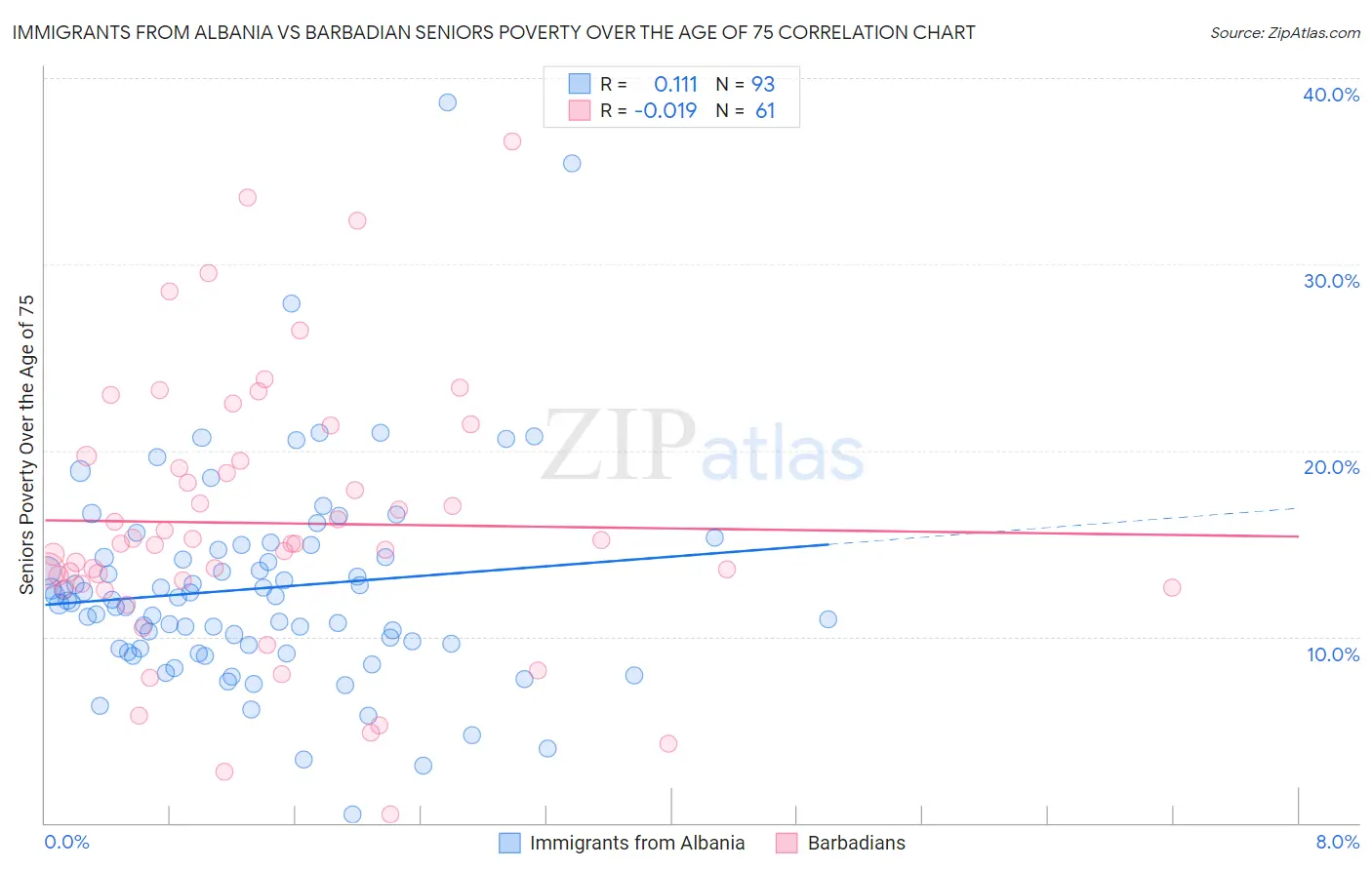 Immigrants from Albania vs Barbadian Seniors Poverty Over the Age of 75