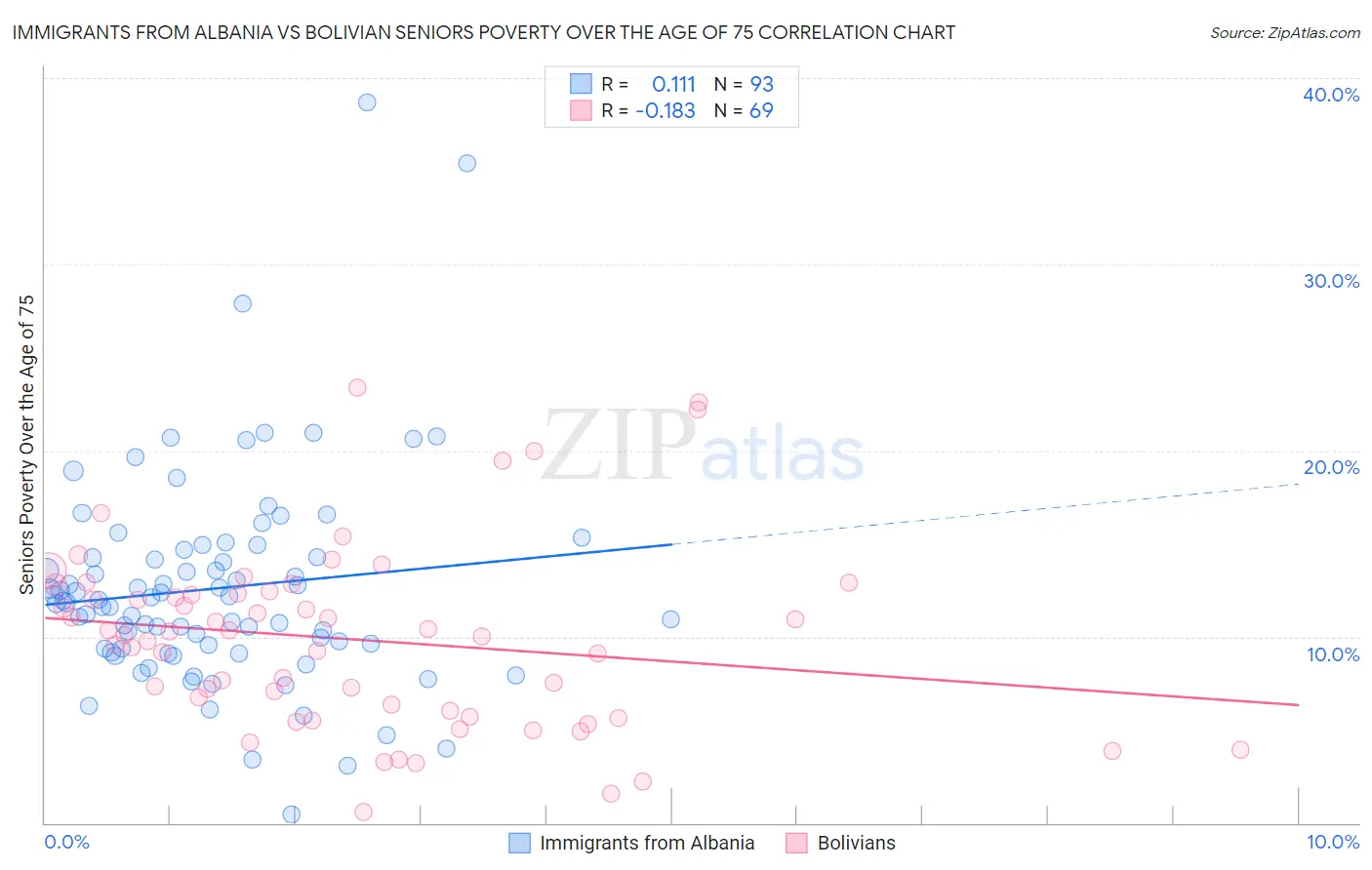 Immigrants from Albania vs Bolivian Seniors Poverty Over the Age of 75