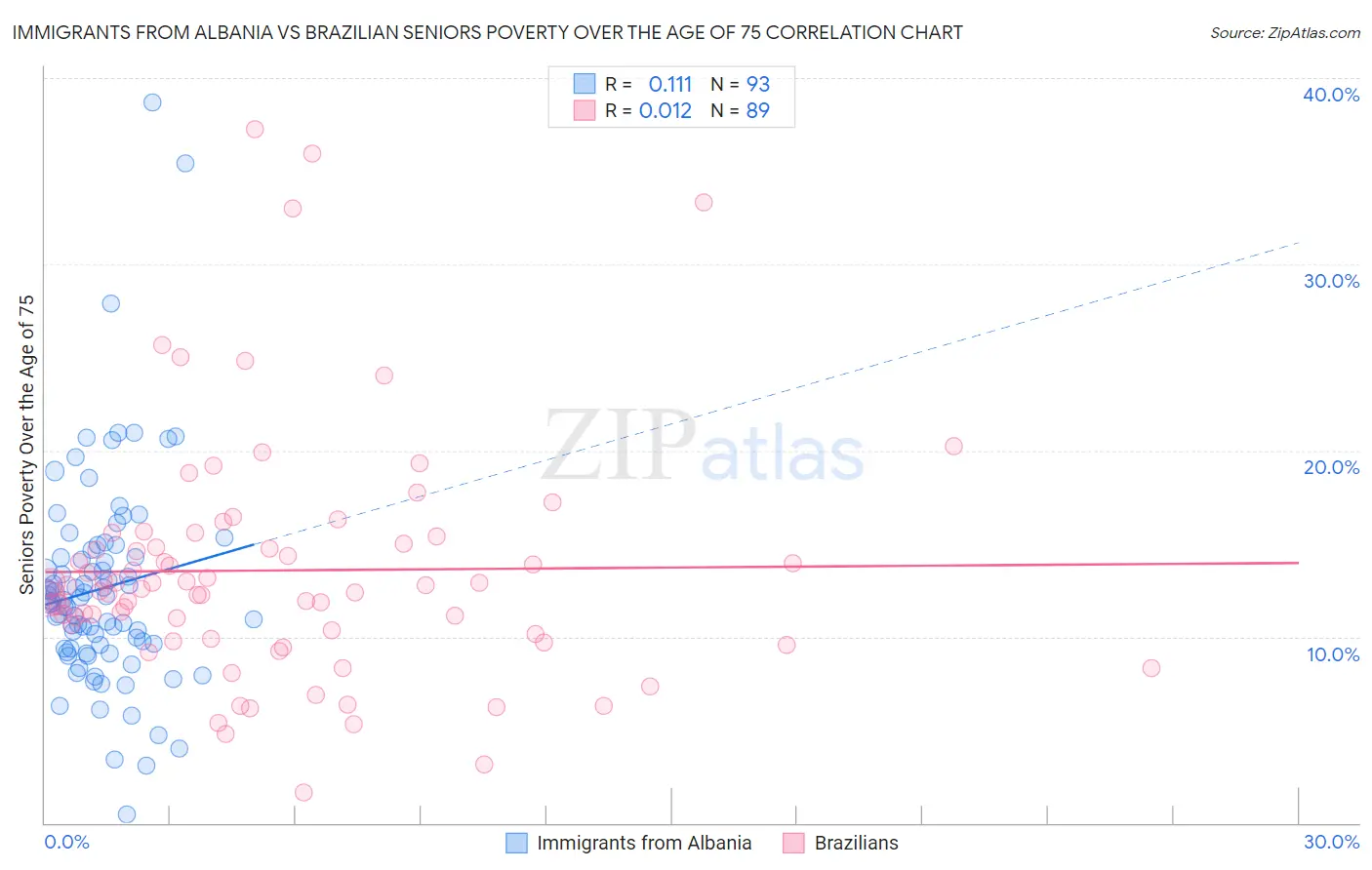 Immigrants from Albania vs Brazilian Seniors Poverty Over the Age of 75