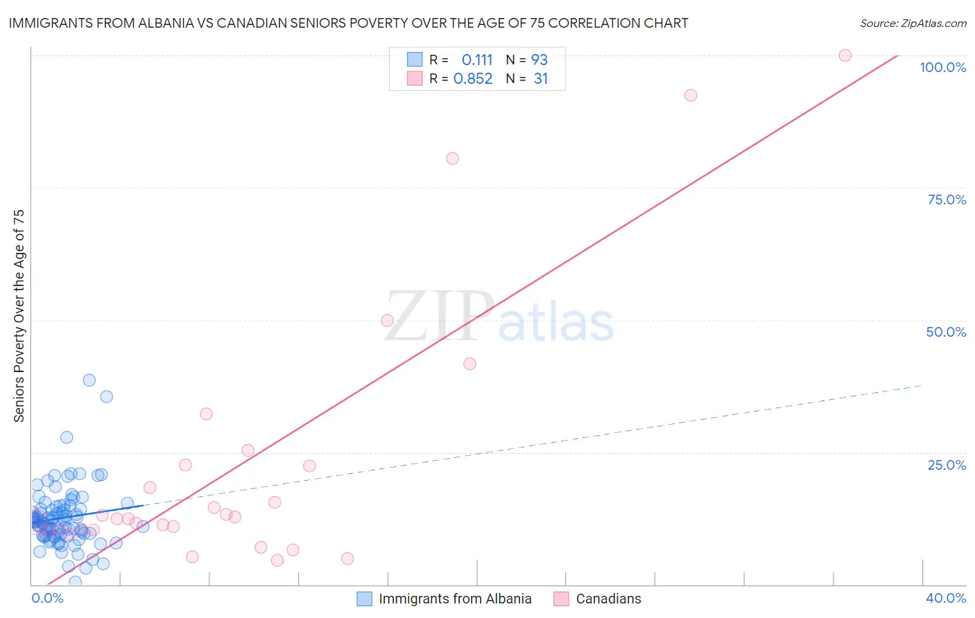 Immigrants from Albania vs Canadian Seniors Poverty Over the Age of 75