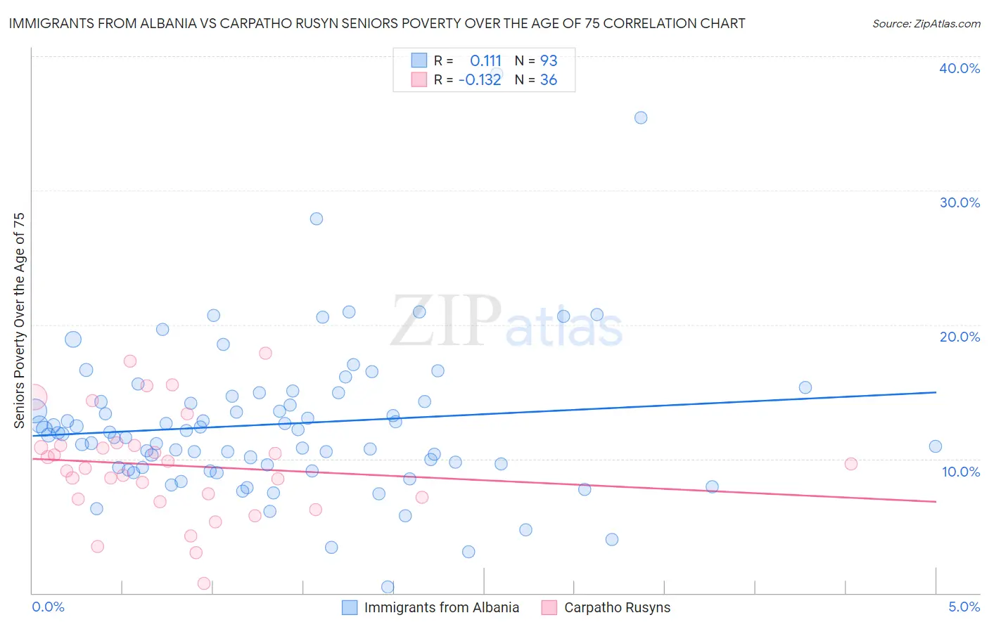 Immigrants from Albania vs Carpatho Rusyn Seniors Poverty Over the Age of 75