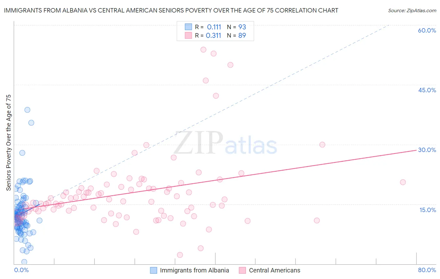 Immigrants from Albania vs Central American Seniors Poverty Over the Age of 75