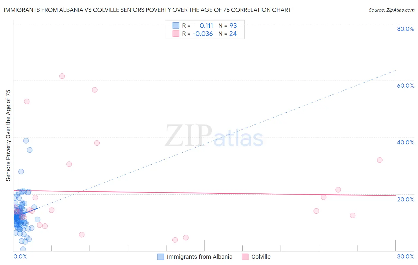 Immigrants from Albania vs Colville Seniors Poverty Over the Age of 75