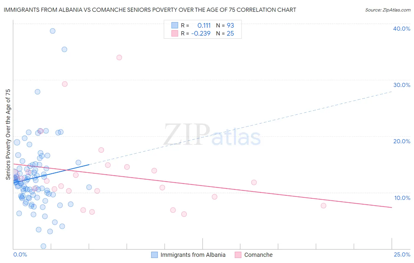 Immigrants from Albania vs Comanche Seniors Poverty Over the Age of 75