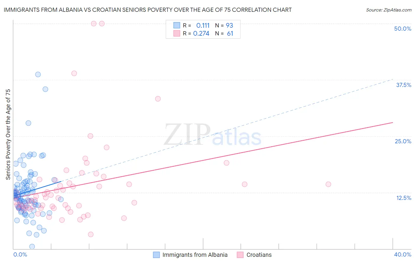 Immigrants from Albania vs Croatian Seniors Poverty Over the Age of 75