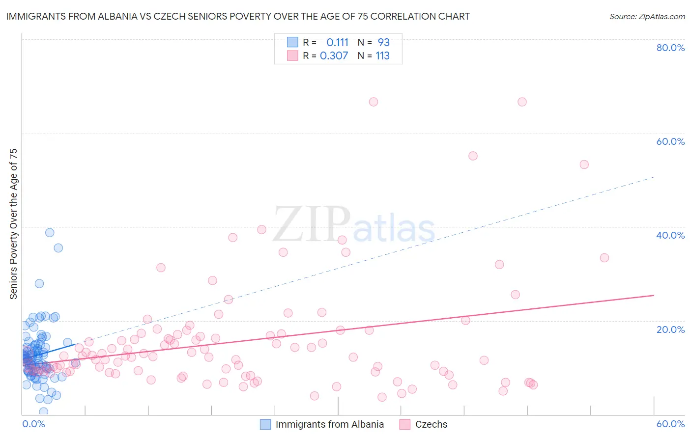 Immigrants from Albania vs Czech Seniors Poverty Over the Age of 75