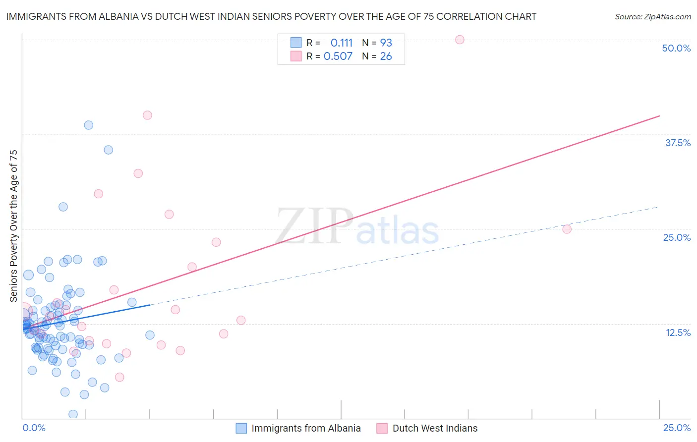 Immigrants from Albania vs Dutch West Indian Seniors Poverty Over the Age of 75