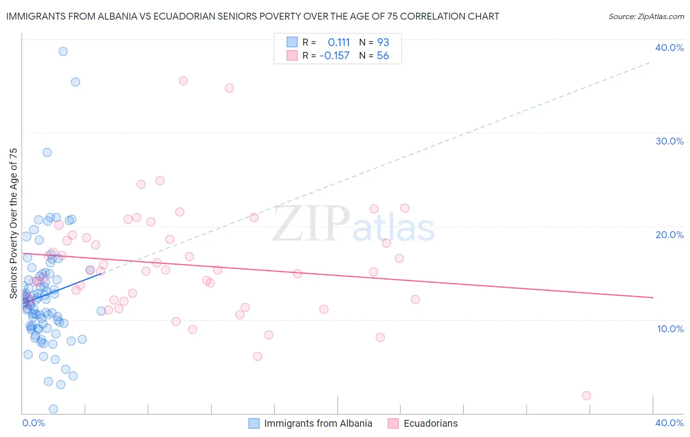 Immigrants from Albania vs Ecuadorian Seniors Poverty Over the Age of 75