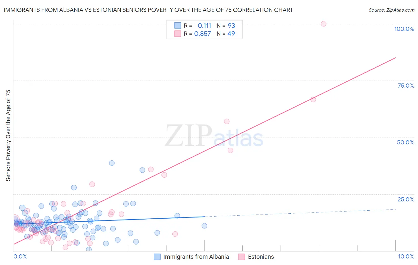 Immigrants from Albania vs Estonian Seniors Poverty Over the Age of 75
