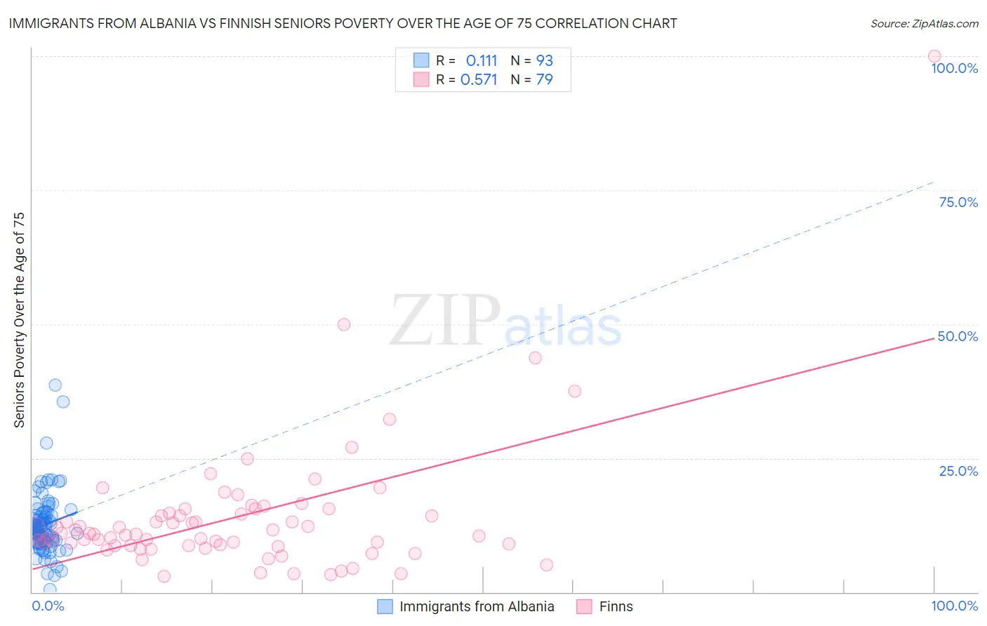Immigrants from Albania vs Finnish Seniors Poverty Over the Age of 75