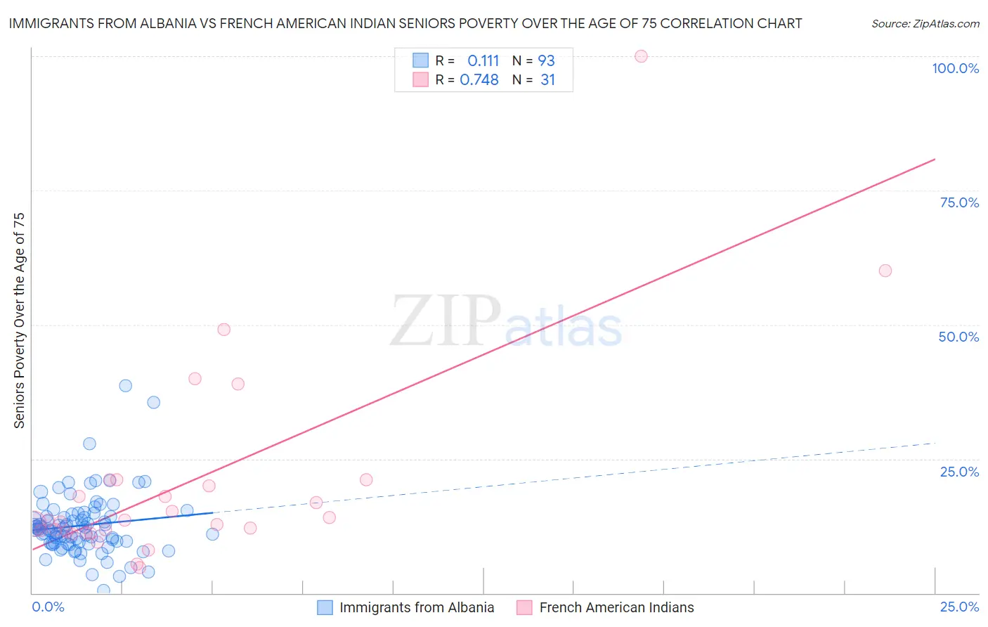 Immigrants from Albania vs French American Indian Seniors Poverty Over the Age of 75