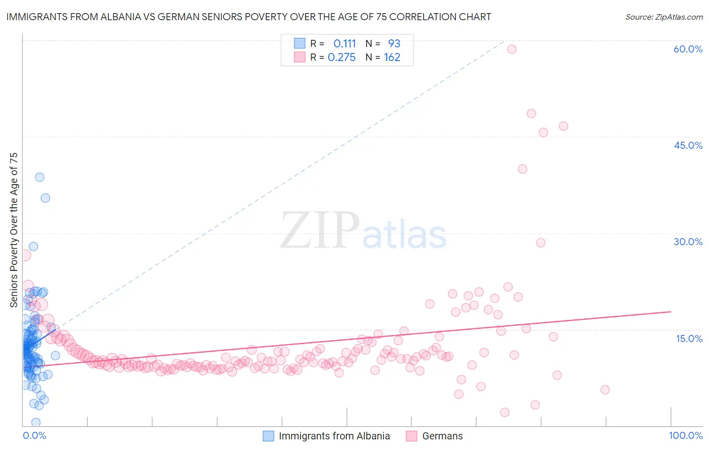 Immigrants from Albania vs German Seniors Poverty Over the Age of 75