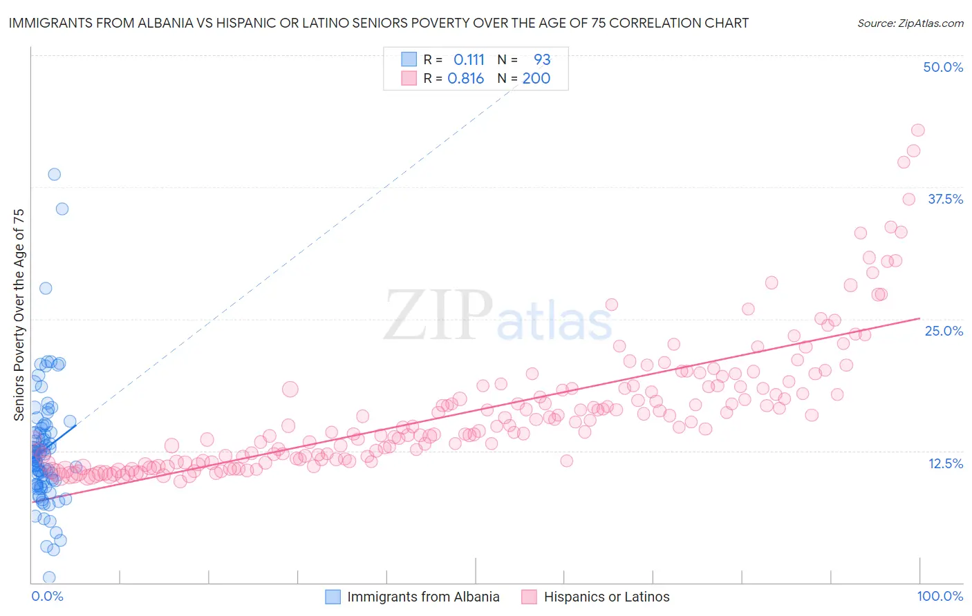 Immigrants from Albania vs Hispanic or Latino Seniors Poverty Over the Age of 75