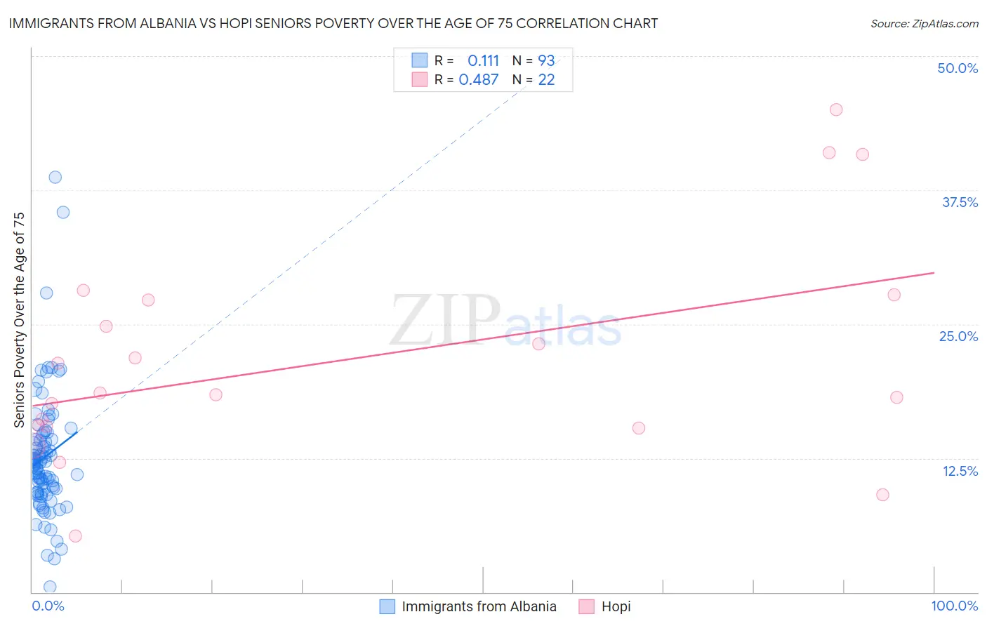 Immigrants from Albania vs Hopi Seniors Poverty Over the Age of 75