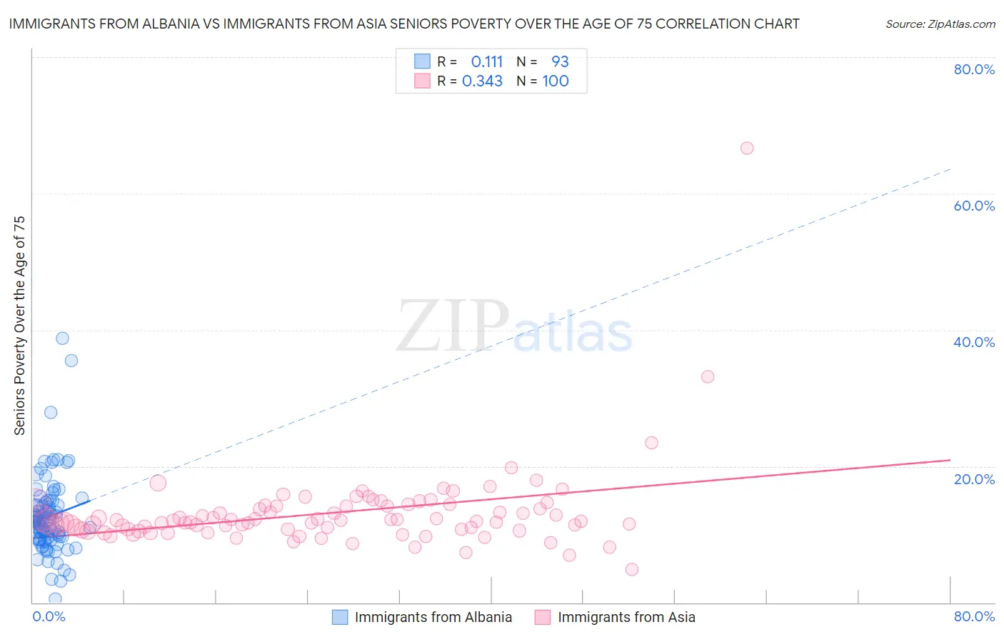 Immigrants from Albania vs Immigrants from Asia Seniors Poverty Over the Age of 75