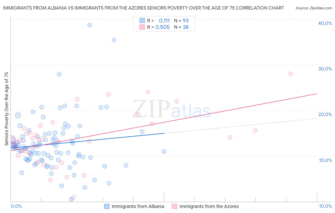 Immigrants from Albania vs Immigrants from the Azores Seniors Poverty Over the Age of 75