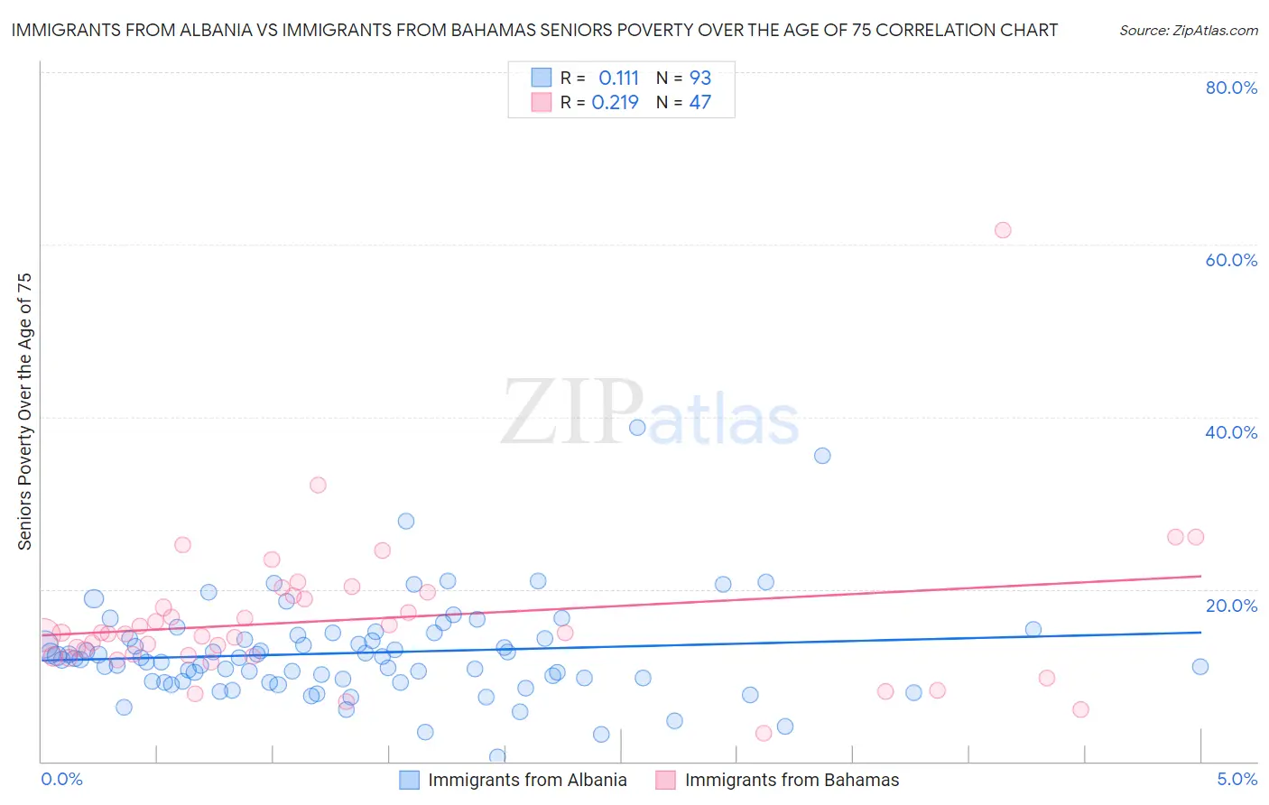 Immigrants from Albania vs Immigrants from Bahamas Seniors Poverty Over the Age of 75