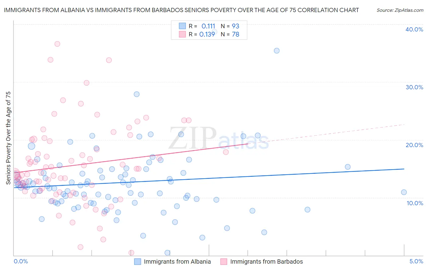 Immigrants from Albania vs Immigrants from Barbados Seniors Poverty Over the Age of 75