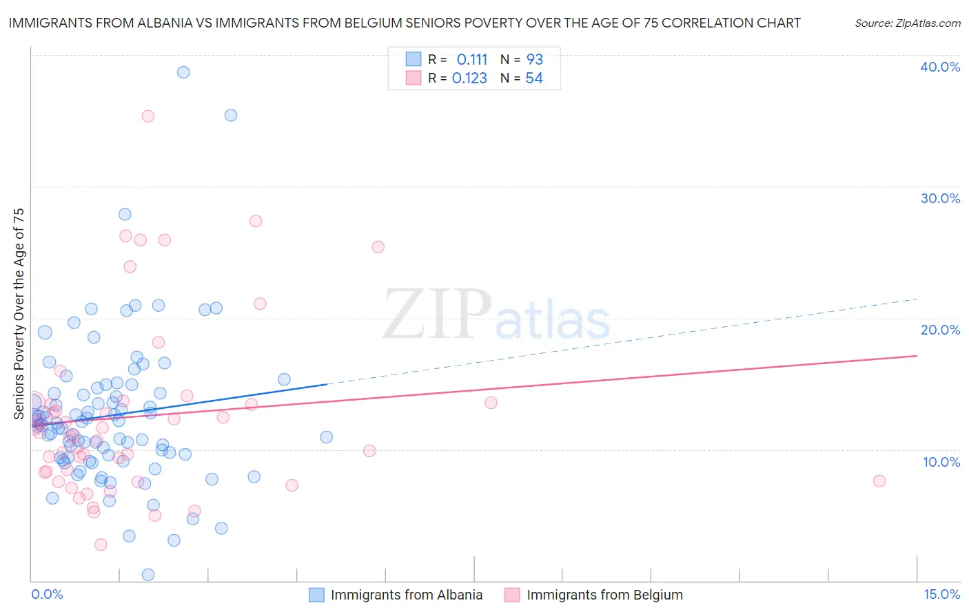 Immigrants from Albania vs Immigrants from Belgium Seniors Poverty Over the Age of 75