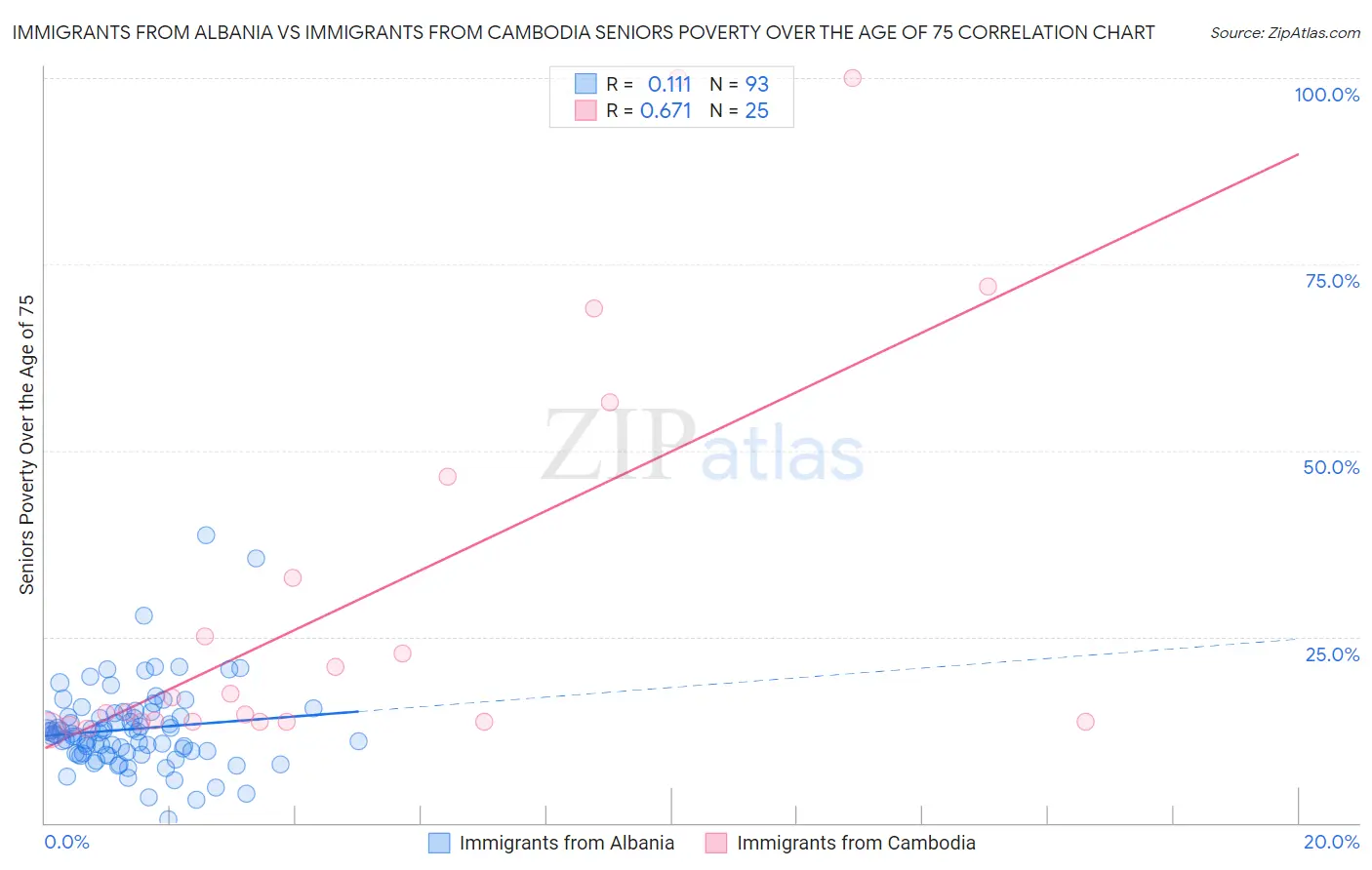 Immigrants from Albania vs Immigrants from Cambodia Seniors Poverty Over the Age of 75