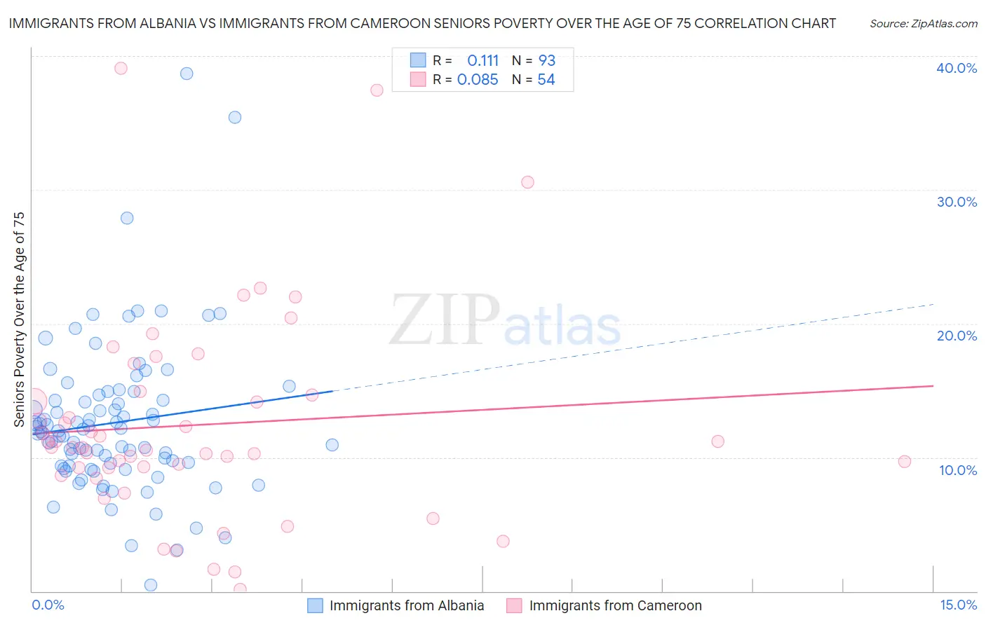 Immigrants from Albania vs Immigrants from Cameroon Seniors Poverty Over the Age of 75