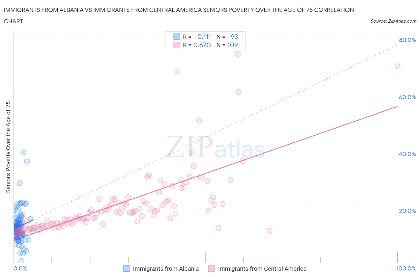 Immigrants from Albania vs Immigrants from Central America Seniors Poverty Over the Age of 75