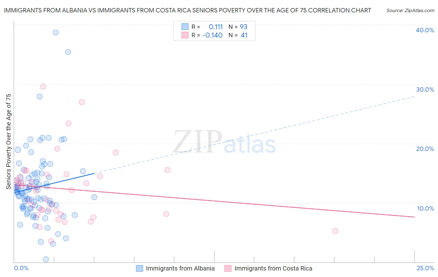 Immigrants from Albania vs Immigrants from Costa Rica Seniors Poverty Over the Age of 75