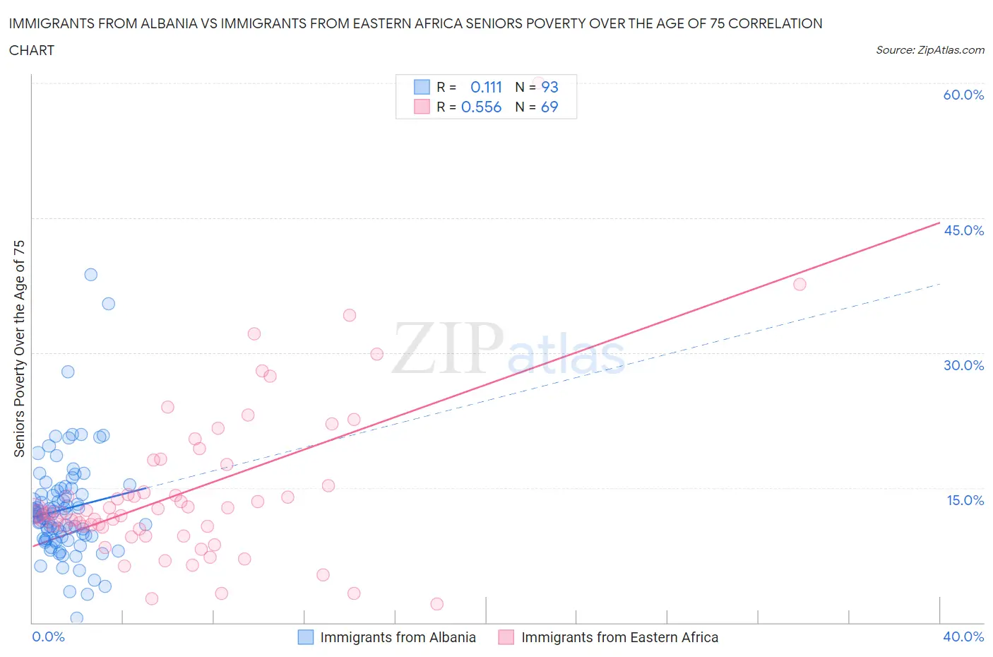 Immigrants from Albania vs Immigrants from Eastern Africa Seniors Poverty Over the Age of 75